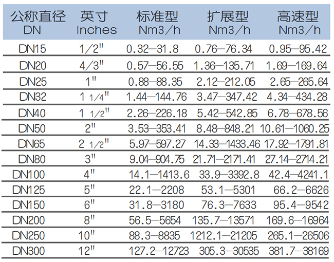 智能熱式氣體質(zhì)量流量計(jì)流量范圍表
