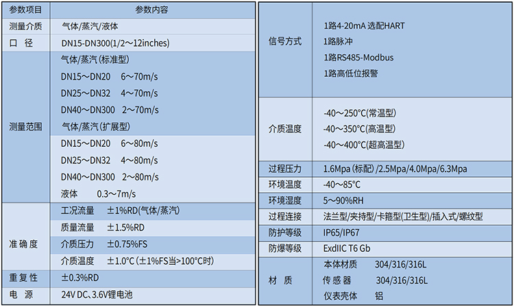 空氣流量計技術參數(shù)表
