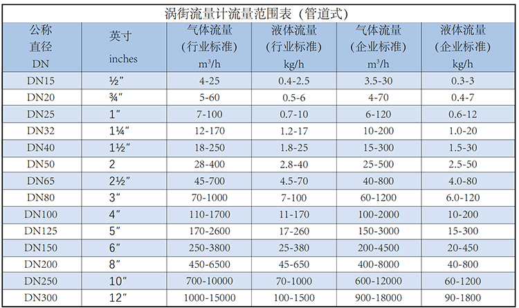 dn25蒸汽流量計流量范圍表