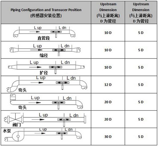 灌溉水流量計(jì)安裝測量距離選擇圖