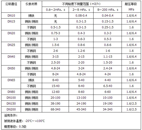 潤(rùn)滑油流量計(jì)流量范圍對(duì)照表